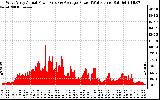 Solar PV/Inverter Performance West Array Actual & Average Power Output