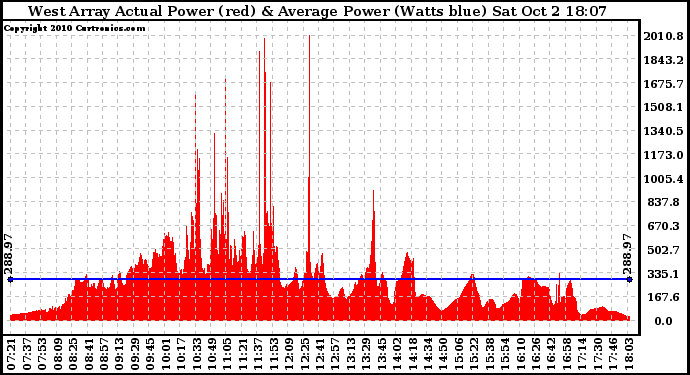 Solar PV/Inverter Performance West Array Actual & Average Power Output