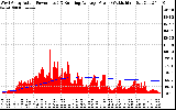 Solar PV/Inverter Performance West Array Actual & Running Average Power Output