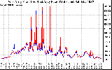 Solar PV/Inverter Performance Photovoltaic Panel Power Output