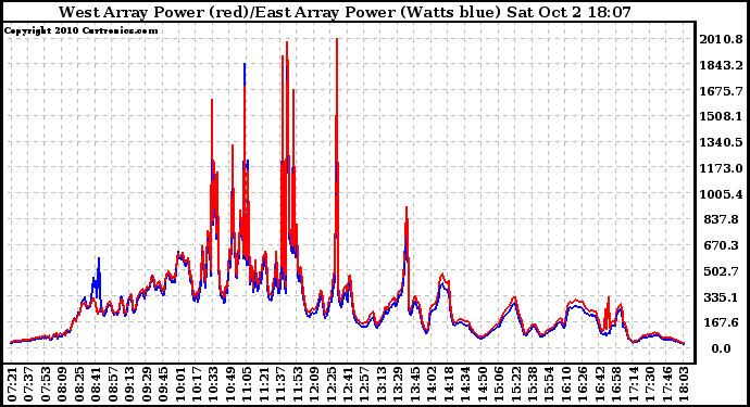 Solar PV/Inverter Performance Photovoltaic Panel Power Output