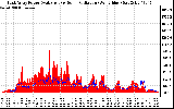 Solar PV/Inverter Performance East Array Power Output & Solar Radiation