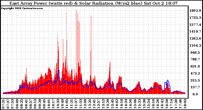 Solar PV/Inverter Performance East Array Power Output & Solar Radiation