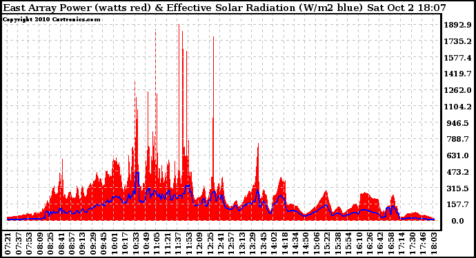 Solar PV/Inverter Performance East Array Power Output & Effective Solar Radiation