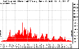 Solar PV/Inverter Performance East Array Actual & Average Power Output