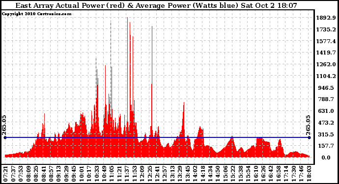 Solar PV/Inverter Performance East Array Actual & Average Power Output