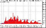 Solar PV/Inverter Performance East Array Actual & Running Average Power Output