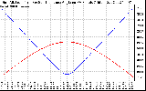 Solar PV/Inverter Performance Sun Altitude Angle & Sun Incidence Angle on PV Panels