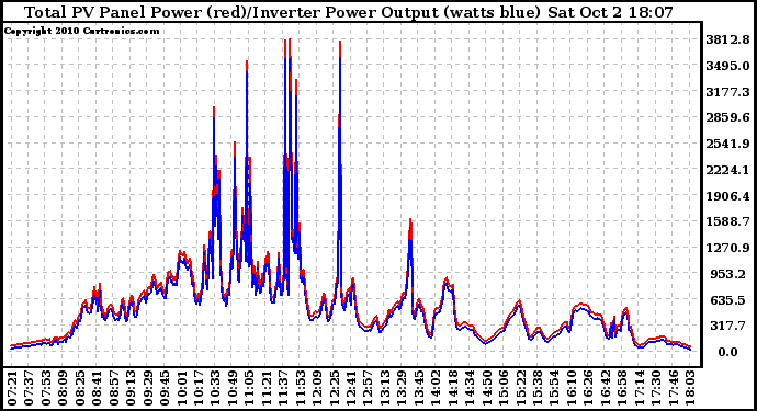 Solar PV/Inverter Performance PV Panel Power Output & Inverter Power Output