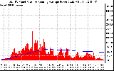 Solar PV/Inverter Performance Total PV Panel & Running Average Power Output