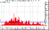 Solar PV/Inverter Performance Total PV Panel Power Output