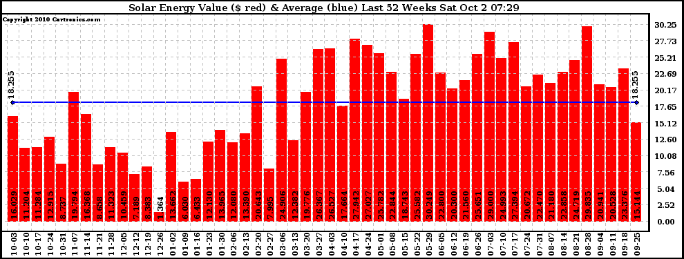 Solar PV/Inverter Performance Weekly Solar Energy Production Value Last 52 Weeks