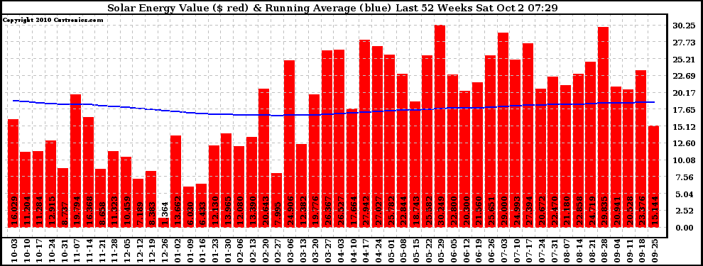 Solar PV/Inverter Performance Weekly Solar Energy Production Value Running Average Last 52 Weeks