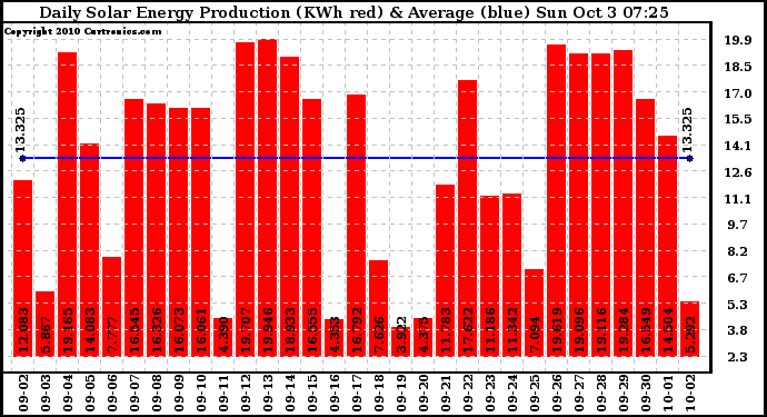 Solar PV/Inverter Performance Daily Solar Energy Production