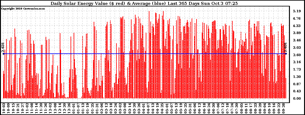 Solar PV/Inverter Performance Daily Solar Energy Production Value Last 365 Days