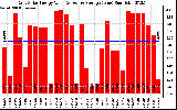 Solar PV/Inverter Performance Daily Solar Energy Production Value