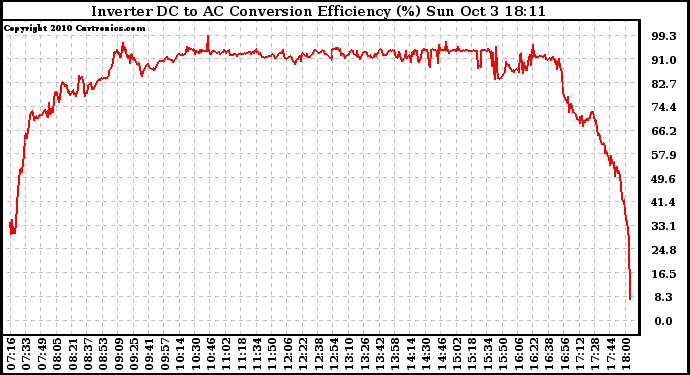 Solar PV/Inverter Performance Inverter DC to AC Conversion Efficiency