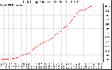 Solar PV/Inverter Performance Daily Energy Production