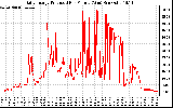 Solar PV/Inverter Performance Daily Energy Production Per Minute