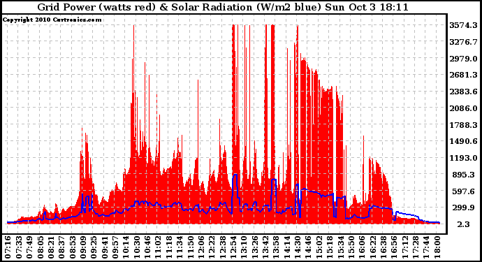 Solar PV/Inverter Performance Grid Power & Solar Radiation