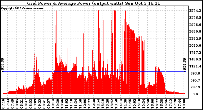 Solar PV/Inverter Performance Inverter Power Output