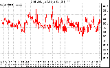 Solar PV/Inverter Performance Grid Voltage