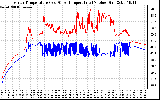 Solar PV/Inverter Performance Inverter Operating Temperature