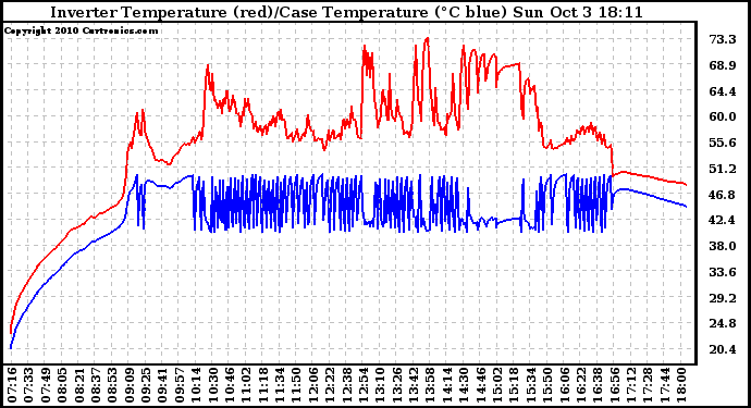 Solar PV/Inverter Performance Inverter Operating Temperature