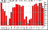 Solar PV/Inverter Performance Monthly Solar Energy Production