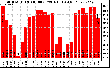 Solar PV/Inverter Performance Monthly Solar Energy Production Average Per Day (KWh)