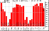 Solar PV/Inverter Performance Monthly Solar Energy Production Value