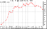 Solar PV/Inverter Performance Outdoor Temperature