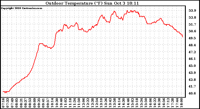 Solar PV/Inverter Performance Outdoor Temperature