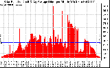 Solar PV/Inverter Performance Solar Radiation & Day Average per Minute