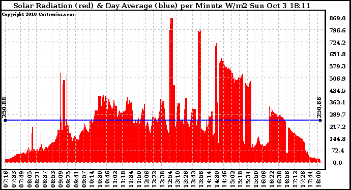 Solar PV/Inverter Performance Solar Radiation & Day Average per Minute