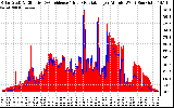 Solar PV/Inverter Performance Solar Radiation & Effective Solar Radiation per Minute