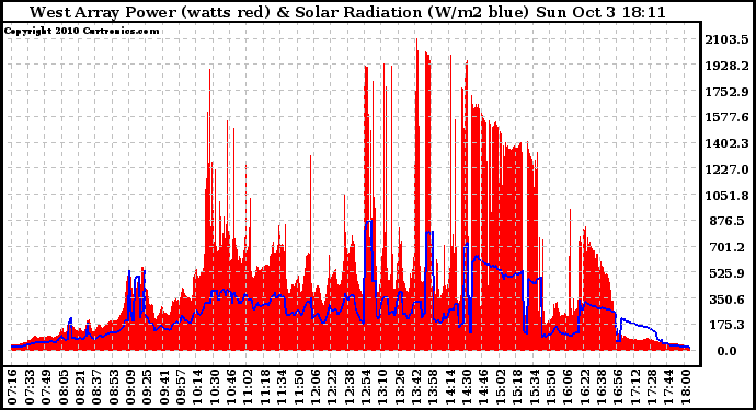 Solar PV/Inverter Performance West Array Power Output & Solar Radiation