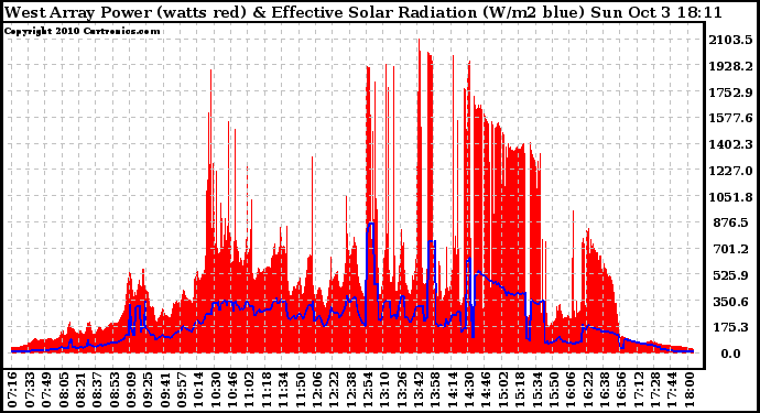 Solar PV/Inverter Performance West Array Power Output & Effective Solar Radiation