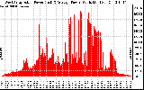 Solar PV/Inverter Performance West Array Actual & Average Power Output