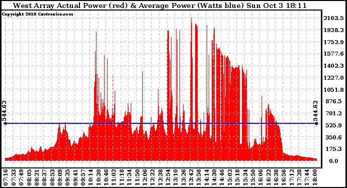 Solar PV/Inverter Performance West Array Actual & Average Power Output