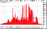 Solar PV/Inverter Performance West Array Actual & Running Average Power Output