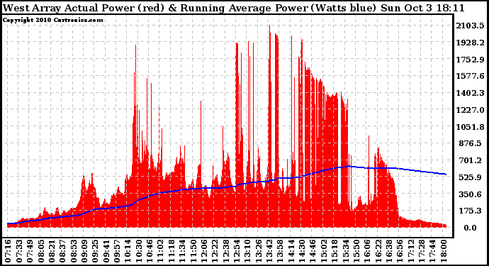 Solar PV/Inverter Performance West Array Actual & Running Average Power Output