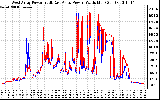 Solar PV/Inverter Performance Photovoltaic Panel Power Output