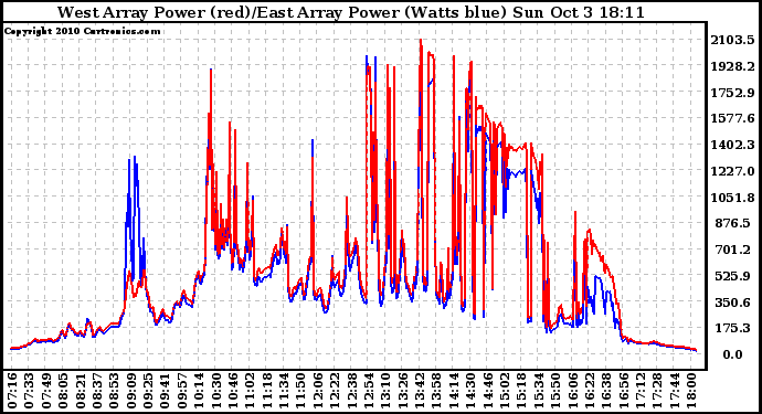 Solar PV/Inverter Performance Photovoltaic Panel Power Output