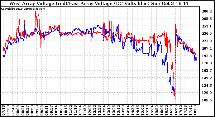 Solar PV/Inverter Performance Photovoltaic Panel Voltage Output