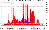 Solar PV/Inverter Performance East Array Power Output & Solar Radiation