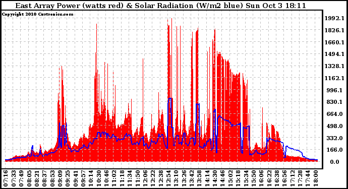 Solar PV/Inverter Performance East Array Power Output & Solar Radiation