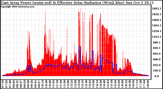 Solar PV/Inverter Performance East Array Power Output & Effective Solar Radiation