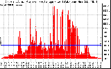 Solar PV/Inverter Performance East Array Actual & Average Power Output