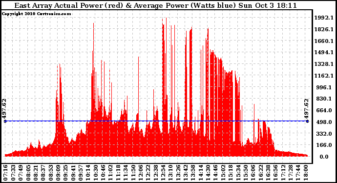 Solar PV/Inverter Performance East Array Actual & Average Power Output